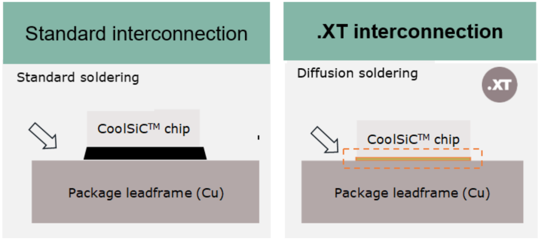 最新的1200V CoolSiC™ MOSFET中的.XT技术如何提高器件性能和寿命(图1)
