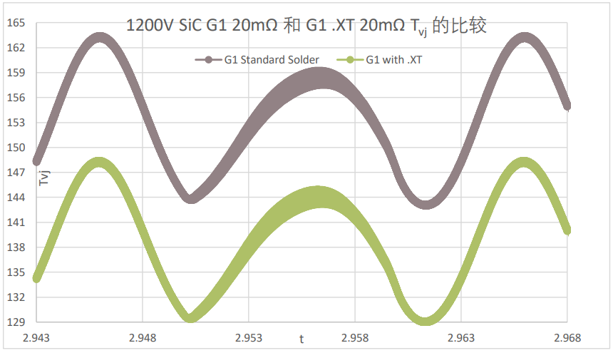 最新的1200V CoolSiC™ MOSFET中的.XT技术如何提高器件性能和寿命(图3)